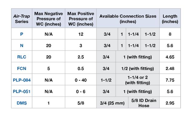 HVAC Air-Trap Waterless HVAC Condensate Traps - Pressures and Sizes